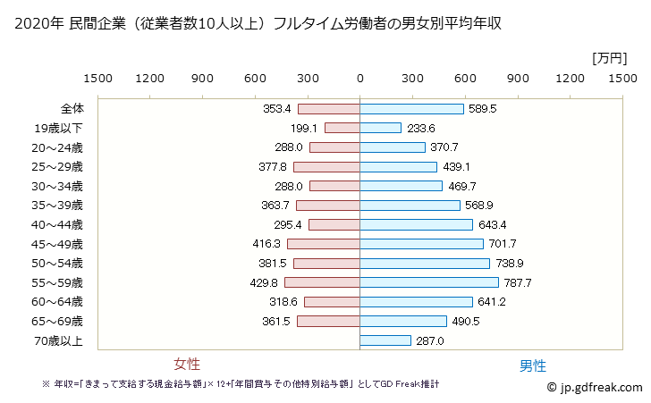 グラフ 年次 広島県の平均年収 (建設業の常雇フルタイム) 民間企業（従業者数10人以上）フルタイム労働者の男女別平均年収