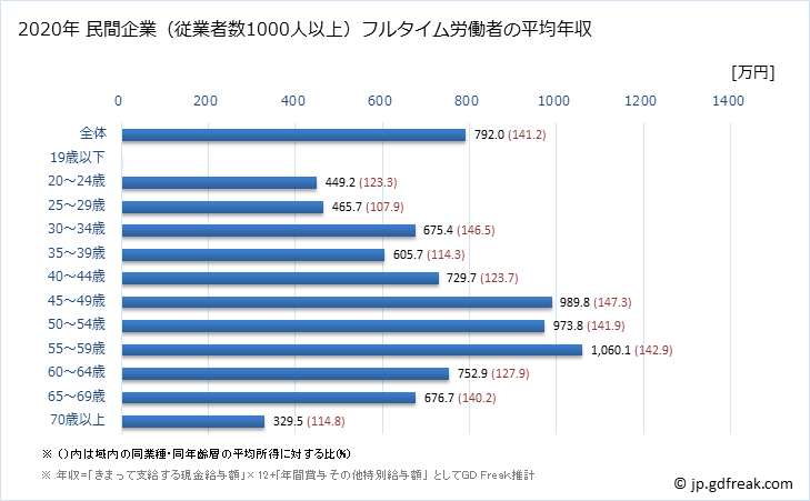 グラフ 年次 広島県の平均年収 (建設業の常雇フルタイム) 民間企業（従業者数1000人以上）フルタイム労働者の平均年収