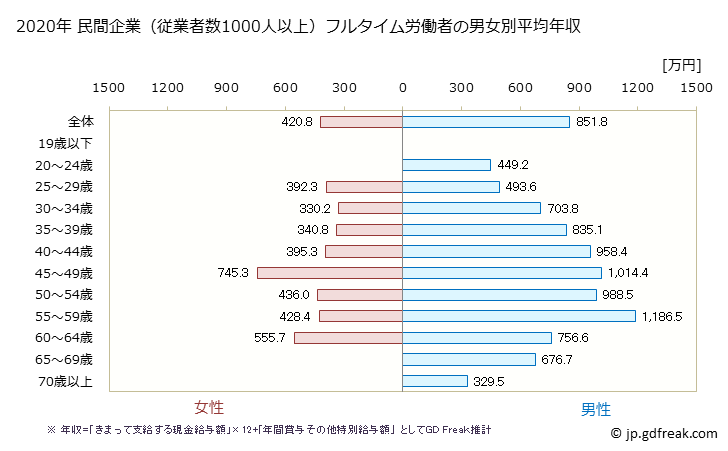 グラフ 年次 広島県の平均年収 (建設業の常雇フルタイム) 民間企業（従業者数1000人以上）フルタイム労働者の男女別平均年収