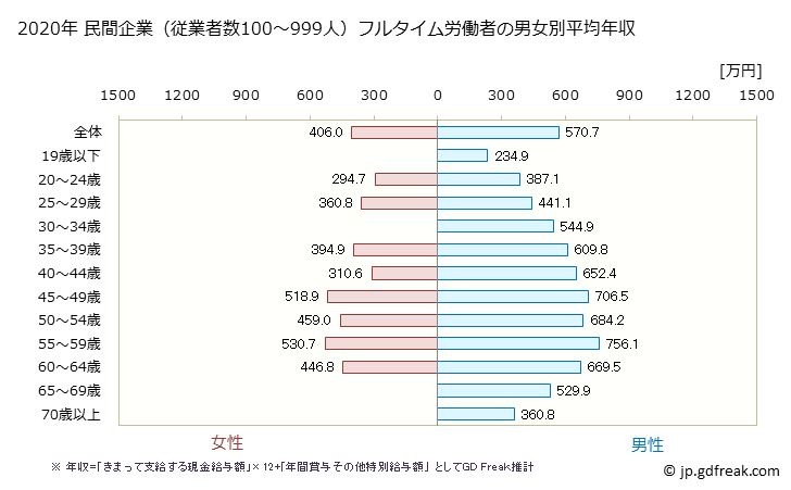 グラフ 年次 広島県の平均年収 (建設業の常雇フルタイム) 民間企業（従業者数100～999人）フルタイム労働者の男女別平均年収