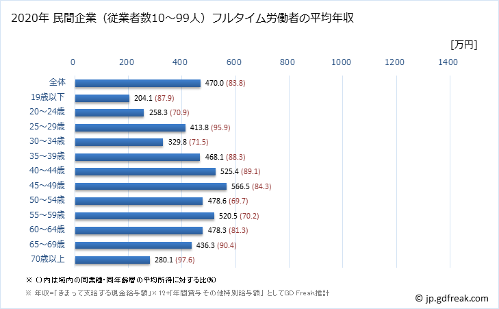 グラフ 年次 広島県の平均年収 (建設業の常雇フルタイム) 民間企業（従業者数10～99人）フルタイム労働者の平均年収
