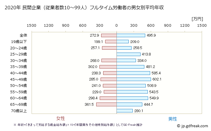 グラフ 年次 広島県の平均年収 (建設業の常雇フルタイム) 民間企業（従業者数10～99人）フルタイム労働者の男女別平均年収