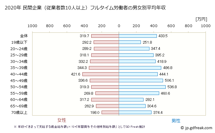 グラフ 年次 広島県の平均年収 (食料品製造業の常雇フルタイム) 民間企業（従業者数10人以上）フルタイム労働者の男女別平均年収