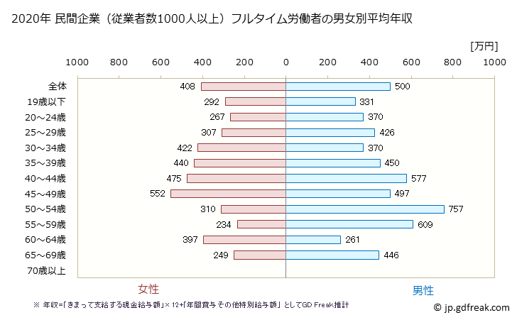 グラフ 年次 広島県の平均年収 (食料品製造業の常雇フルタイム) 民間企業（従業者数1000人以上）フルタイム労働者の男女別平均年収