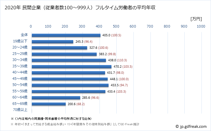 グラフ 年次 広島県の平均年収 (食料品製造業の常雇フルタイム) 民間企業（従業者数100～999人）フルタイム労働者の平均年収