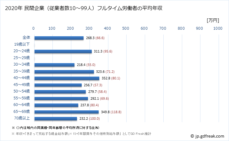 グラフ 年次 広島県の平均年収 (食料品製造業の常雇フルタイム) 民間企業（従業者数10～99人）フルタイム労働者の平均年収