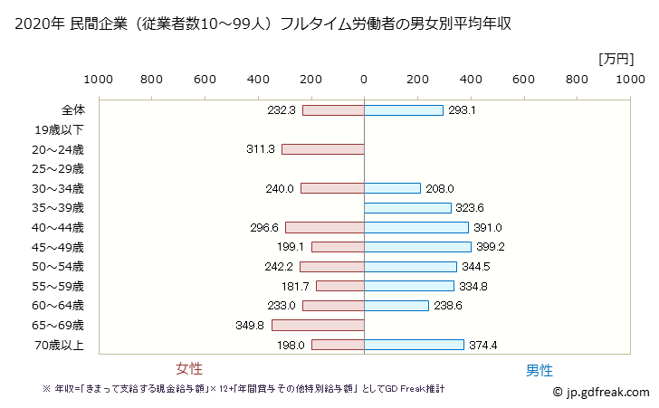 グラフ 年次 広島県の平均年収 (食料品製造業の常雇フルタイム) 民間企業（従業者数10～99人）フルタイム労働者の男女別平均年収