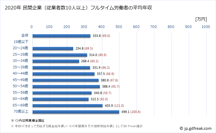 グラフ 年次 広島県の平均年収 (飲料・たばこ・飼料製造業の常雇フルタイム) 民間企業（従業者数10人以上）フルタイム労働者の平均年収