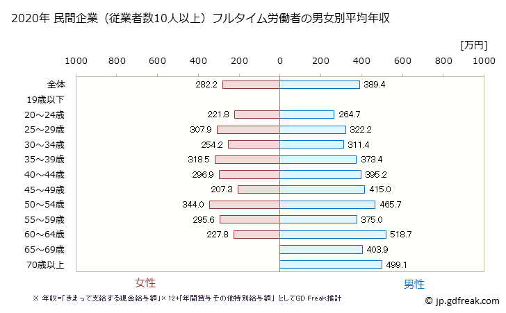 グラフ 年次 広島県の平均年収 (飲料・たばこ・飼料製造業の常雇フルタイム) 民間企業（従業者数10人以上）フルタイム労働者の男女別平均年収