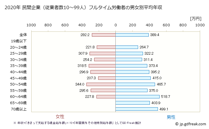 グラフ 年次 広島県の平均年収 (飲料・たばこ・飼料製造業の常雇フルタイム) 民間企業（従業者数10～99人）フルタイム労働者の男女別平均年収