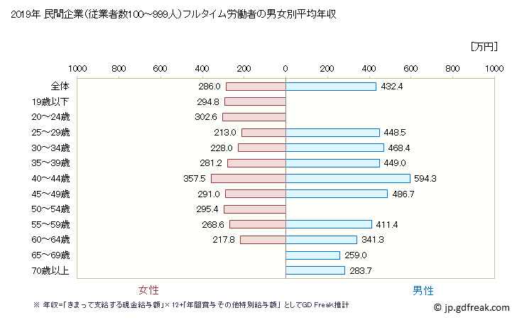 グラフ 年次 広島県の平均年収 (飲料・たばこ・飼料製造業の常雇フルタイム) 