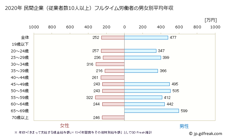 グラフ 年次 広島県の平均年収 (繊維工業の常雇フルタイム) 民間企業（従業者数10人以上）フルタイム労働者の男女別平均年収