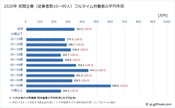 グラフ 年次 広島県の平均年収 (繊維工業の常雇フルタイム) 民間企業（従業者数10～99人）フルタイム労働者の平均年収