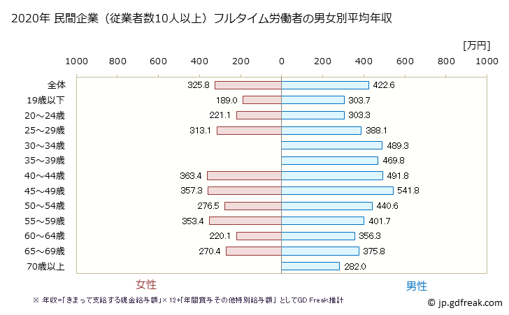 グラフ 年次 広島県の平均年収 (木材・木製品製造業（家具を除くの常雇フルタイム) 民間企業（従業者数10人以上）フルタイム労働者の男女別平均年収