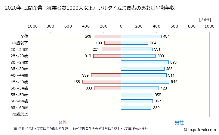 グラフ 年次 広島県の平均年収 (木材・木製品製造業（家具を除くの常雇フルタイム) 民間企業（従業者数1000人以上）フルタイム労働者の男女別平均年収