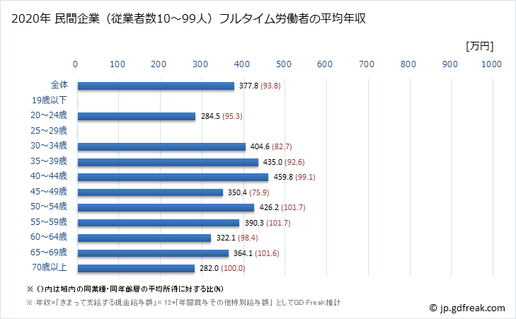 グラフ 年次 広島県の平均年収 (木材・木製品製造業（家具を除くの常雇フルタイム) 民間企業（従業者数10～99人）フルタイム労働者の平均年収