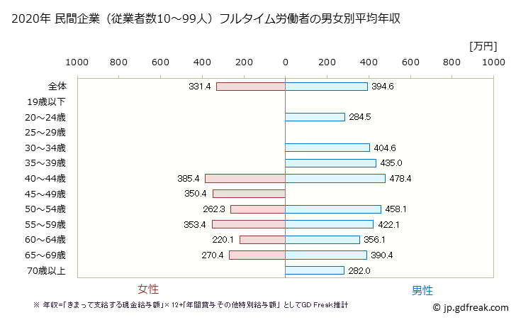 グラフ 年次 広島県の平均年収 (木材・木製品製造業（家具を除くの常雇フルタイム) 民間企業（従業者数10～99人）フルタイム労働者の男女別平均年収