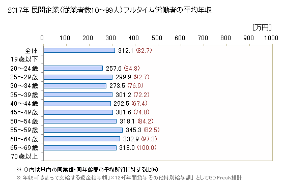 グラフ 年次 広島県の平均年収 (木材・木製品製造業（家具を除くの常雇フルタイム) 