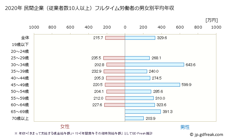 グラフ 年次 広島県の平均年収 (家具・装備品製造業の常雇フルタイム) 民間企業（従業者数10人以上）フルタイム労働者の男女別平均年収