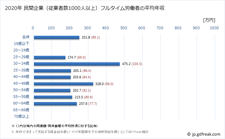 グラフ 年次 広島県の平均年収 (家具・装備品製造業の常雇フルタイム) 民間企業（従業者数1000人以上）フルタイム労働者の平均年収