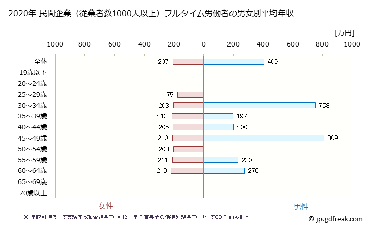 グラフ 年次 広島県の平均年収 (家具・装備品製造業の常雇フルタイム) 民間企業（従業者数1000人以上）フルタイム労働者の男女別平均年収