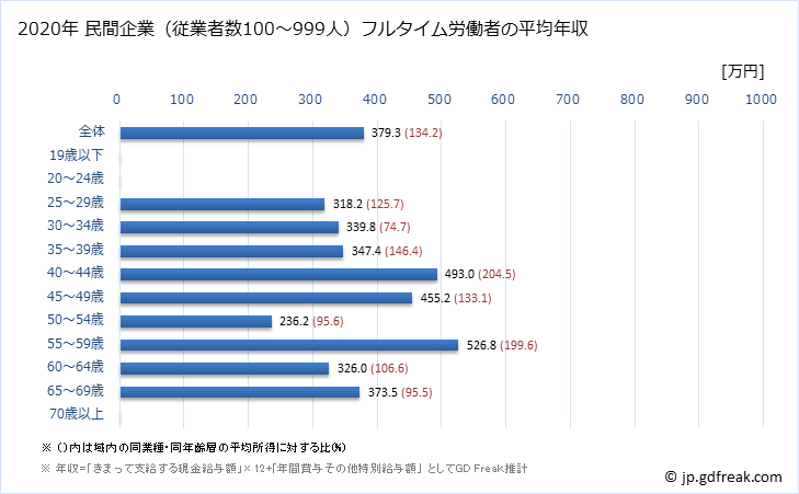 グラフ 年次 広島県の平均年収 (家具・装備品製造業の常雇フルタイム) 民間企業（従業者数100～999人）フルタイム労働者の平均年収