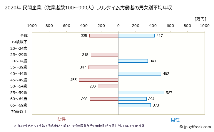 グラフ 年次 広島県の平均年収 (家具・装備品製造業の常雇フルタイム) 民間企業（従業者数100～999人）フルタイム労働者の男女別平均年収