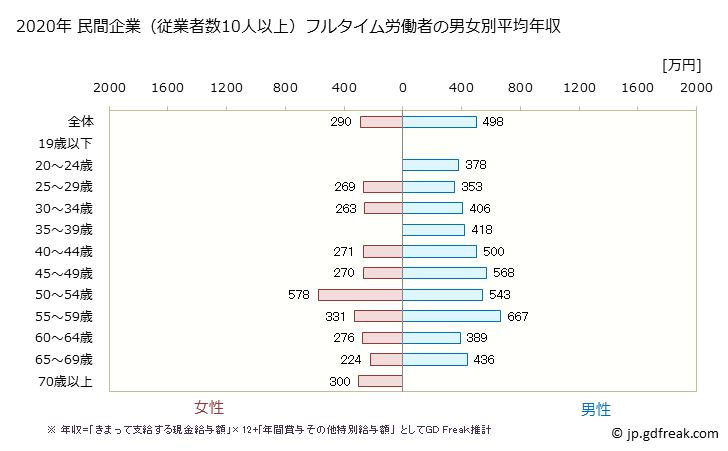 グラフ 年次 広島県の平均年収 (パルプ・紙・紙加工品製造業の常雇フルタイム) 民間企業（従業者数10人以上）フルタイム労働者の男女別平均年収
