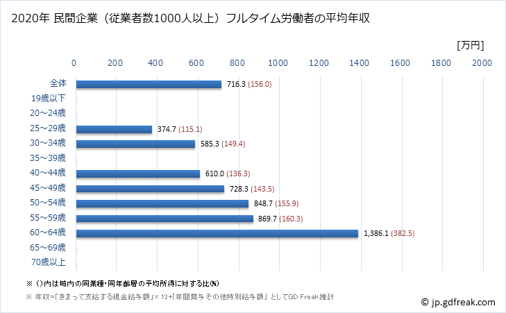 グラフ 年次 広島県の平均年収 (パルプ・紙・紙加工品製造業の常雇フルタイム) 民間企業（従業者数1000人以上）フルタイム労働者の平均年収