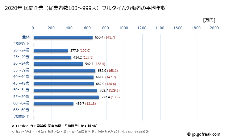 グラフ 年次 広島県の平均年収 (パルプ・紙・紙加工品製造業の常雇フルタイム) 民間企業（従業者数100～999人）フルタイム労働者の平均年収