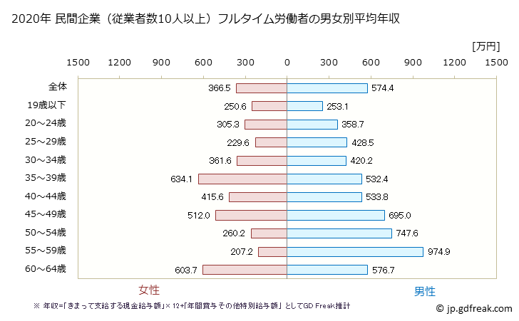 グラフ 年次 広島県の平均年収 (化学工業の常雇フルタイム) 民間企業（従業者数10人以上）フルタイム労働者の男女別平均年収