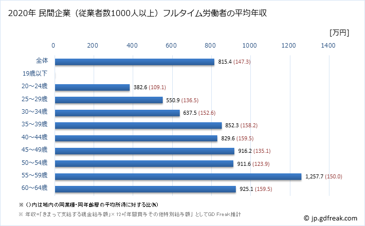 グラフ 年次 広島県の平均年収 (化学工業の常雇フルタイム) 民間企業（従業者数1000人以上）フルタイム労働者の平均年収