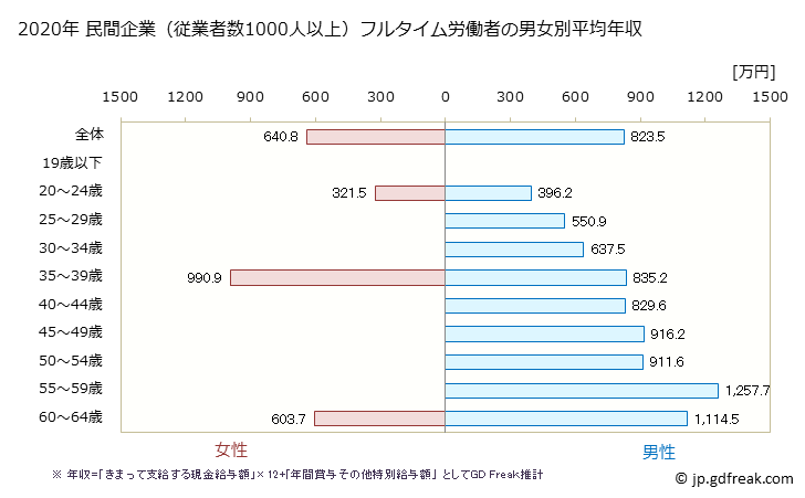 グラフ 年次 広島県の平均年収 (化学工業の常雇フルタイム) 民間企業（従業者数1000人以上）フルタイム労働者の男女別平均年収