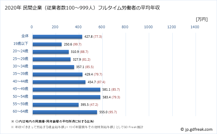 グラフ 年次 広島県の平均年収 (化学工業の常雇フルタイム) 民間企業（従業者数100～999人）フルタイム労働者の平均年収