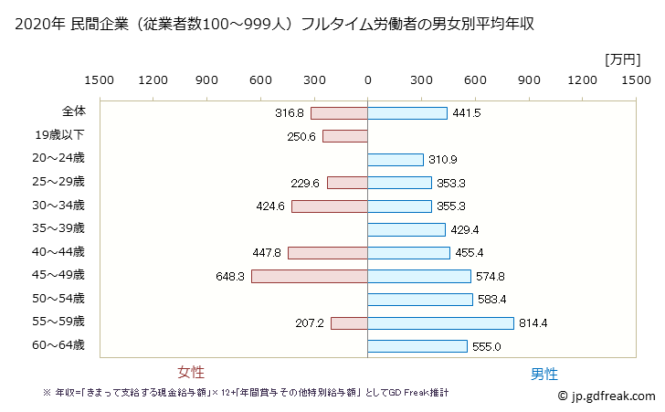 グラフ 年次 広島県の平均年収 (化学工業の常雇フルタイム) 民間企業（従業者数100～999人）フルタイム労働者の男女別平均年収