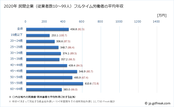グラフ 年次 広島県の平均年収 (化学工業の常雇フルタイム) 民間企業（従業者数10～99人）フルタイム労働者の平均年収