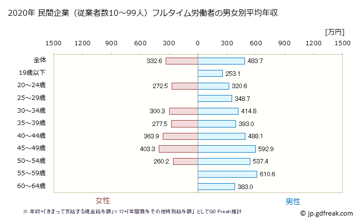 グラフ 年次 広島県の平均年収 (化学工業の常雇フルタイム) 民間企業（従業者数10～99人）フルタイム労働者の男女別平均年収