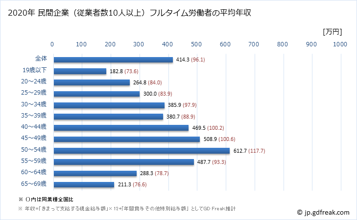グラフ 年次 広島県の平均年収 (ゴム製品製造業の常雇フルタイム) 民間企業（従業者数10人以上）フルタイム労働者の平均年収