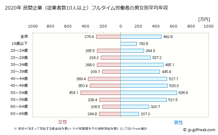 グラフ 年次 広島県の平均年収 (ゴム製品製造業の常雇フルタイム) 民間企業（従業者数10人以上）フルタイム労働者の男女別平均年収