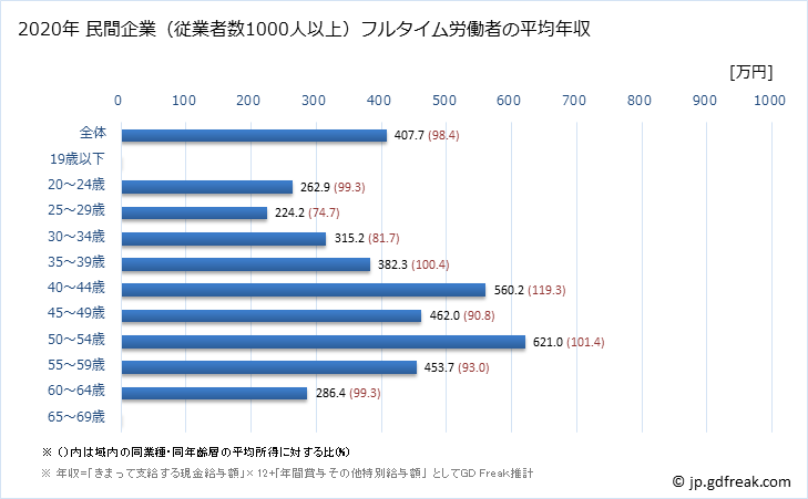 グラフ 年次 広島県の平均年収 (ゴム製品製造業の常雇フルタイム) 民間企業（従業者数1000人以上）フルタイム労働者の平均年収
