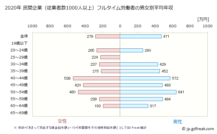 グラフ 年次 広島県の平均年収 (ゴム製品製造業の常雇フルタイム) 民間企業（従業者数1000人以上）フルタイム労働者の男女別平均年収