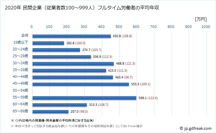 グラフ 年次 広島県の平均年収 (ゴム製品製造業の常雇フルタイム) 民間企業（従業者数100～999人）フルタイム労働者の平均年収