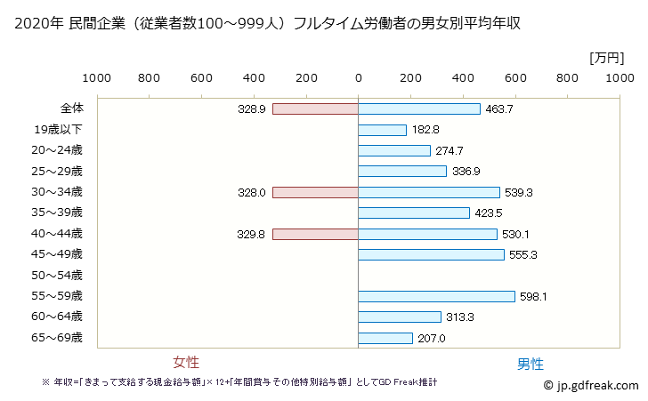 グラフ 年次 広島県の平均年収 (ゴム製品製造業の常雇フルタイム) 民間企業（従業者数100～999人）フルタイム労働者の男女別平均年収