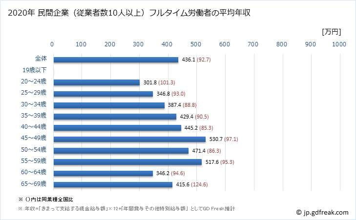 グラフ 年次 広島県の平均年収 (窯業・土石製品製造業の常雇フルタイム) 民間企業（従業者数10人以上）フルタイム労働者の平均年収