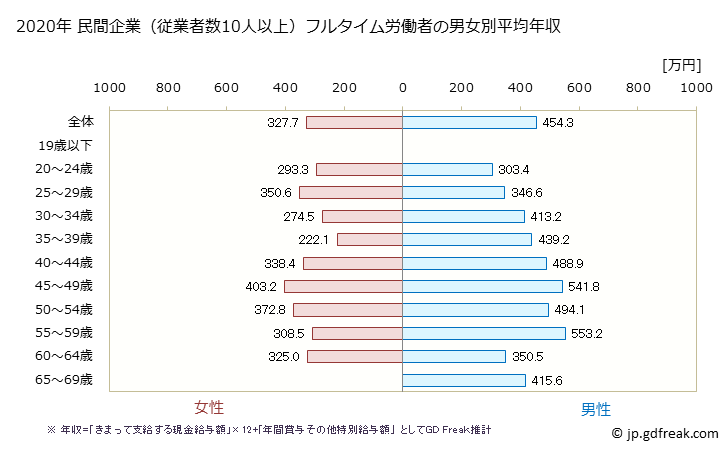 グラフ 年次 広島県の平均年収 (窯業・土石製品製造業の常雇フルタイム) 民間企業（従業者数10人以上）フルタイム労働者の男女別平均年収
