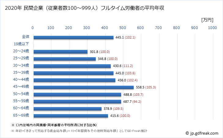 グラフ 年次 広島県の平均年収 (窯業・土石製品製造業の常雇フルタイム) 民間企業（従業者数100～999人）フルタイム労働者の平均年収