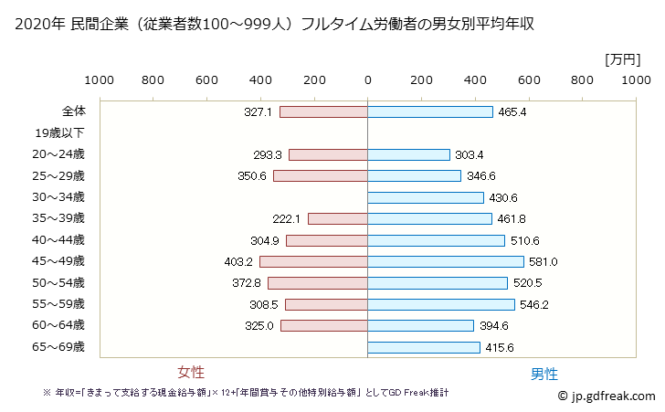 グラフ 年次 広島県の平均年収 (窯業・土石製品製造業の常雇フルタイム) 民間企業（従業者数100～999人）フルタイム労働者の男女別平均年収