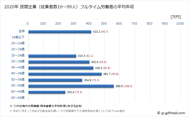 グラフ 年次 広島県の平均年収 (窯業・土石製品製造業の常雇フルタイム) 民間企業（従業者数10～99人）フルタイム労働者の平均年収