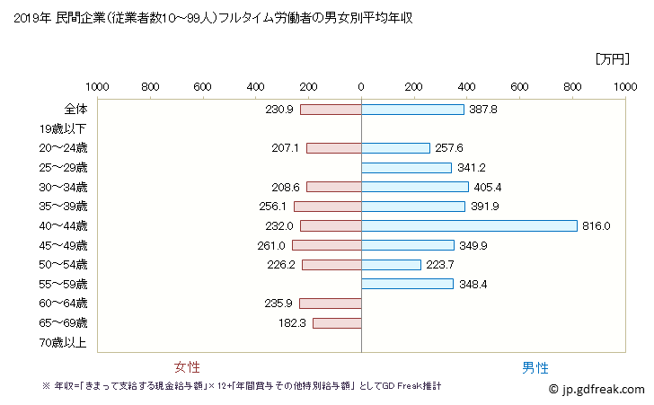 グラフ 年次 広島県の平均年収 (窯業・土石製品製造業の常雇フルタイム) 民間企業（従業者数10～99人）フルタイム労働者の男女別平均年収