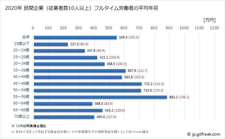 グラフ 年次 広島県の平均年収 (鉄鋼業の常雇フルタイム) 民間企業（従業者数10人以上）フルタイム労働者の平均年収